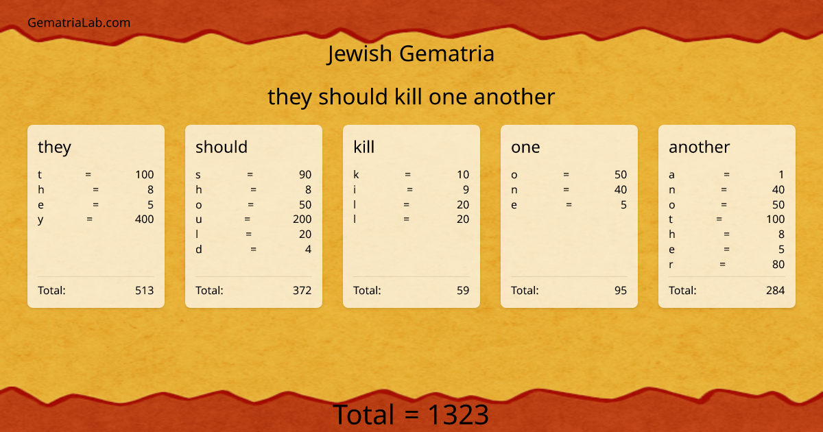 they should kill one another in jewish Gematria